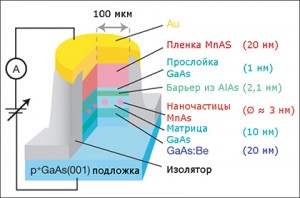 Схематичное представление магнитного туннельного перехода, созданного учеными (изображение получено авторами исследования)