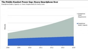 Mobile Handset Power Gap