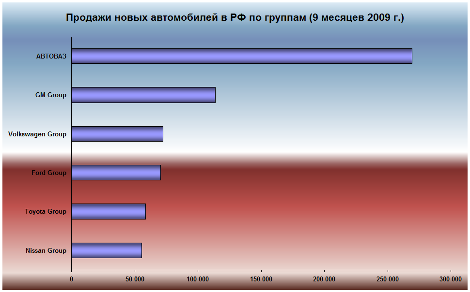 Продажи новых автомобилей в РФ по группам (9 месяцев 2009 г.)