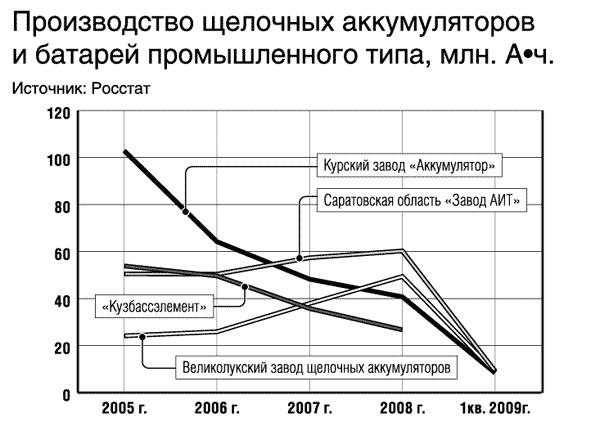 Alcaline Battery Production in Russia (2005-2009)