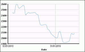 Динамика цен на свинец на ЛБМ (cash) c 01.01.2010 г. по 14.02.2010 г.
