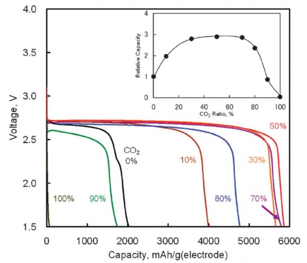 Кривые разрядки при различном соотношении кислорода и углекислого газа в рабочей смеси (плотность тока 0,2 мА/см2)