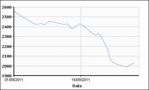 Динамика цен на свинец на ЛБМ (cash) c 01.09.2011 г. по 30.09.2011 г.