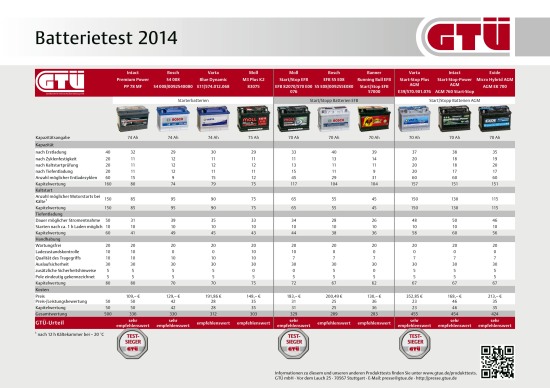 GTÜ-Batterietest 2014: Ergebnistabelle